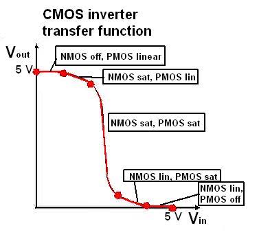 CMOS Inverter output characteristics 